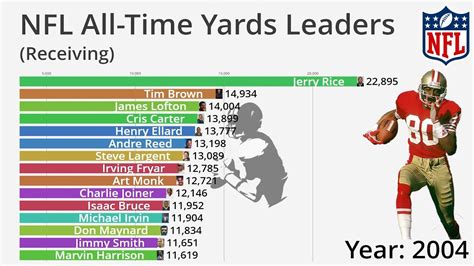 who leads nfl in receiving yards|nfl receiving leaders by year.